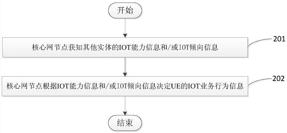 决定IOT业务方法和设备、IOT业务行为控制方法和设备与流程