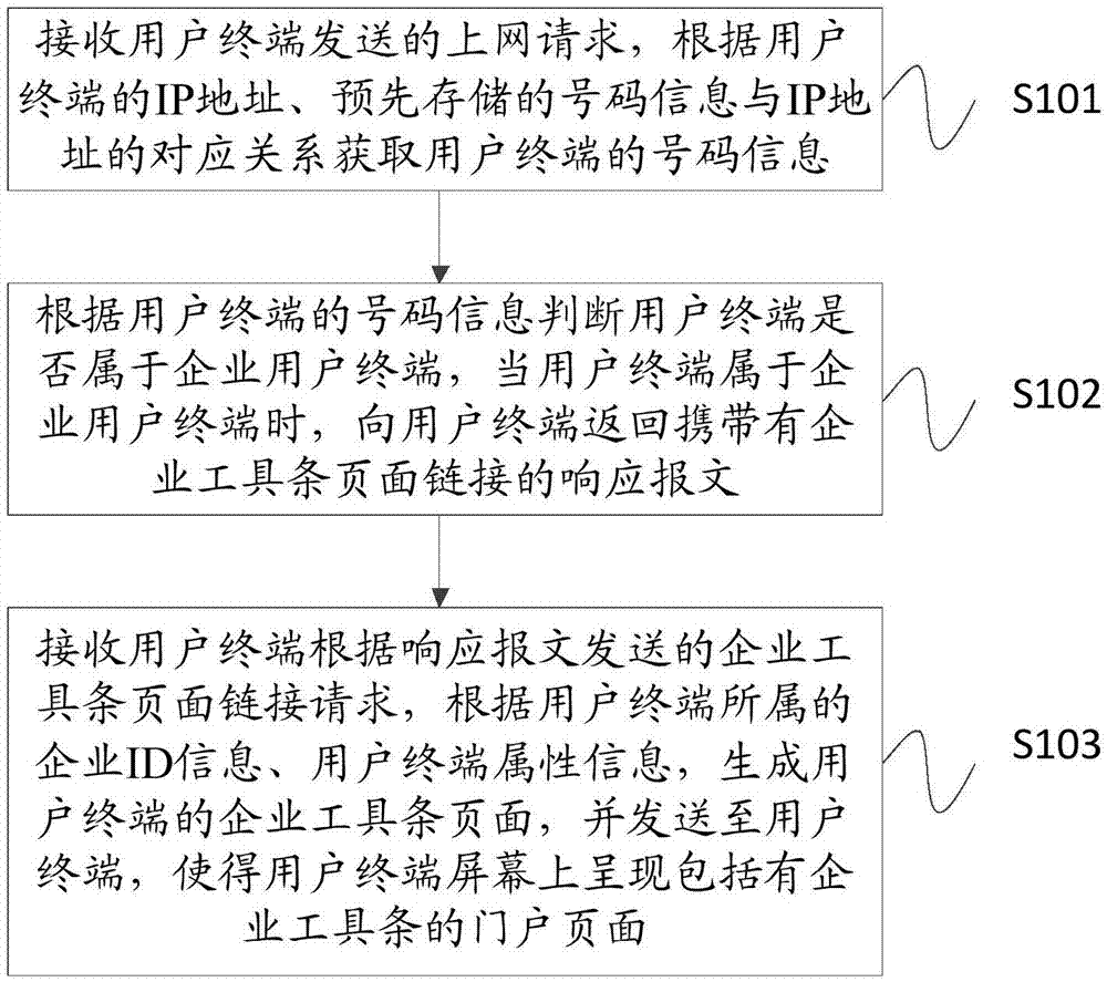 一種移動互聯(lián)網(wǎng)企業(yè)工具條應(yīng)用的方法及系統(tǒng)與流程