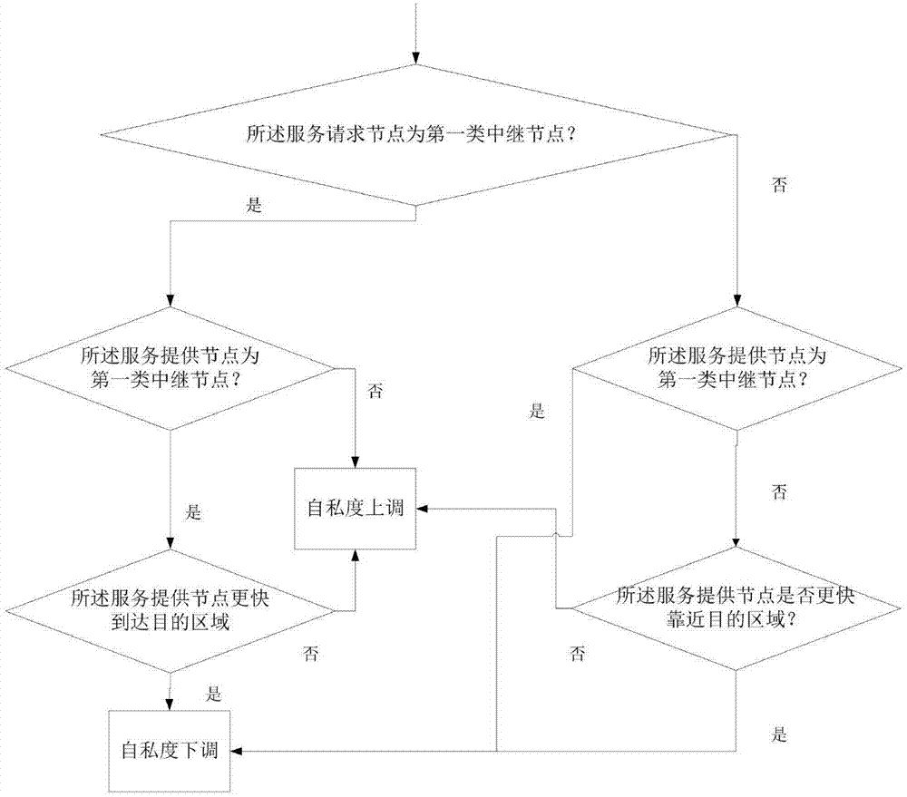 一種基于節(jié)點自私度的數(shù)據(jù)傳輸方法與流程