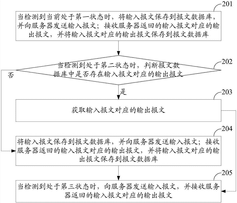 一種報(bào)文處理方法及裝置與流程