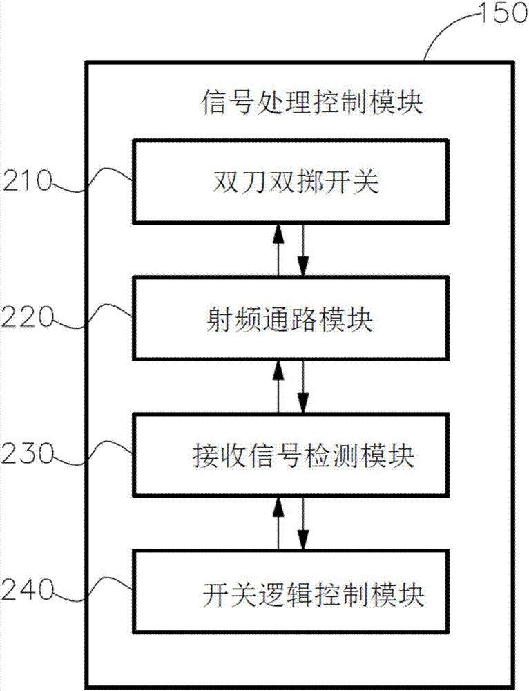 結構共享且端口互換的天線切換系統(tǒng)的制作方法與工藝