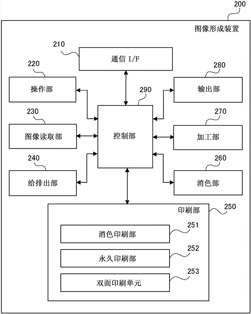 圖像形成裝置以及印刷方法與流程