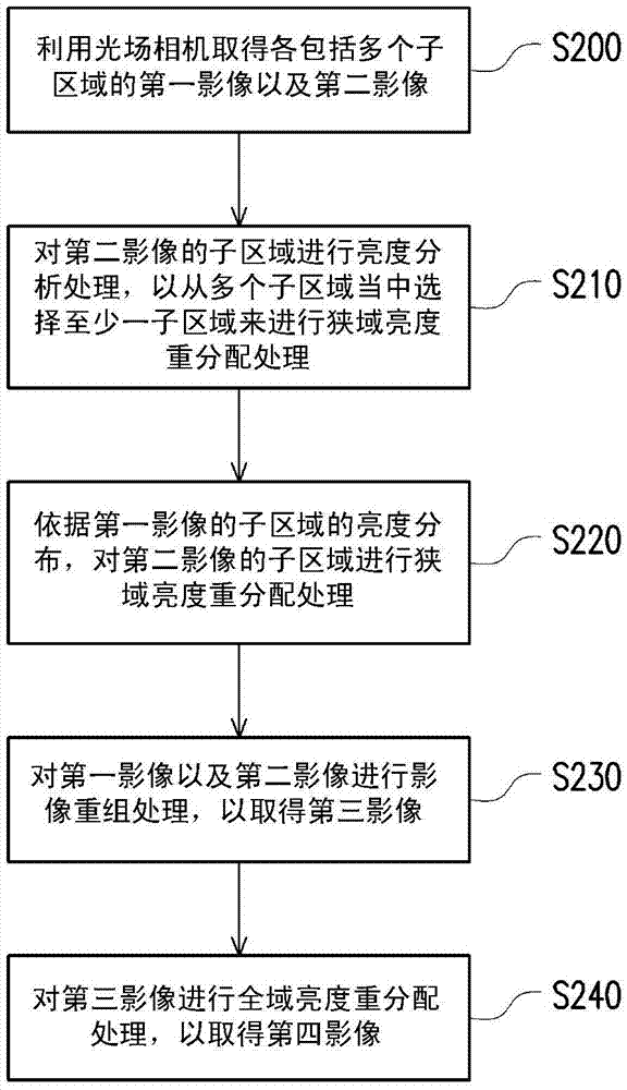 光場(chǎng)相機(jī)及其影像處理方法與流程