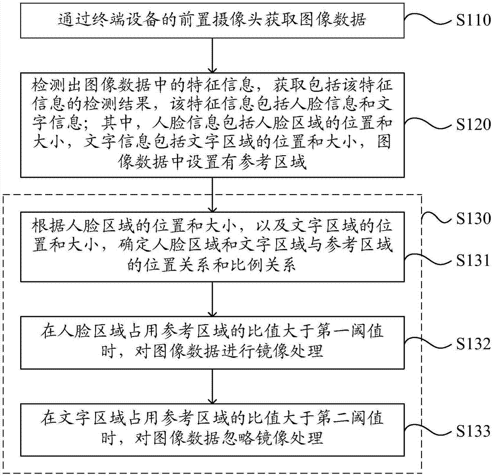 一种拍照处理方法和装置与流程