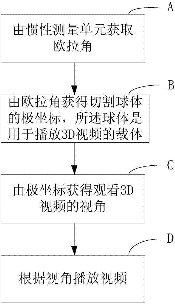 3D視頻的VR顯示方法及系統(tǒng)與流程