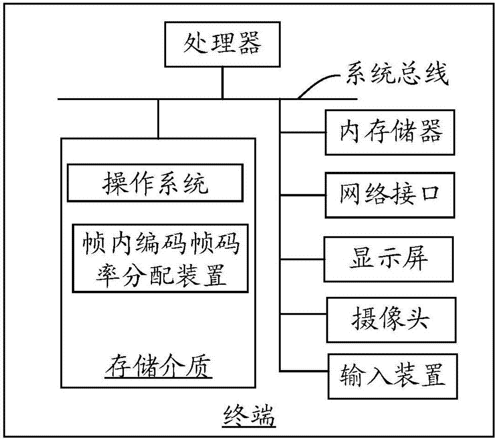 幀內編碼幀碼率分配方法和裝置與流程