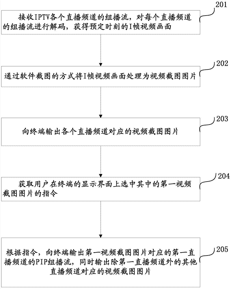 一種實現(xiàn)多頻道預覽的方法、服務器及終端與流程