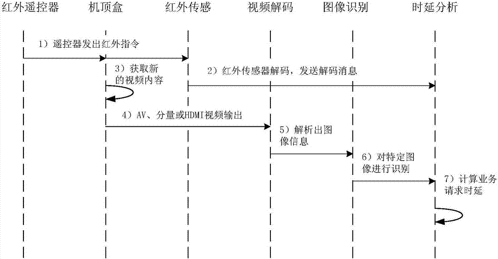 监测视频业务播放请求响应时延的装置和方法与流程