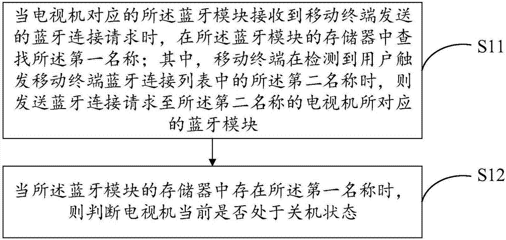 控制電視機(jī)的方法及裝置與流程