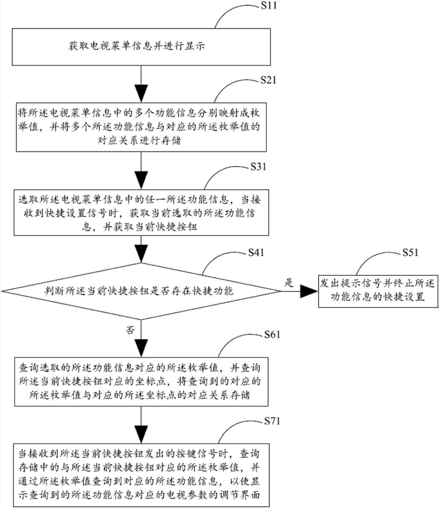 電視機(jī)快捷鍵設(shè)置方法及電視機(jī)與流程