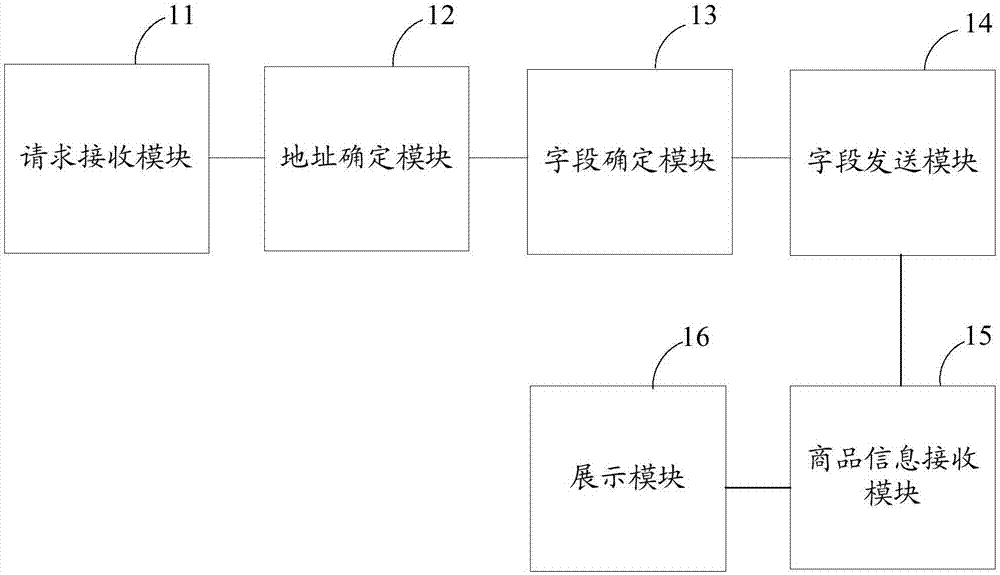 一種商品信息推薦方法、裝置及電子設(shè)備與流程