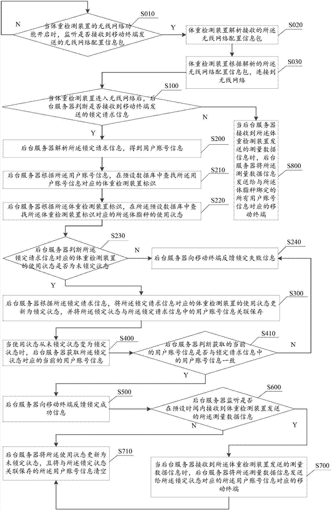 一種基于體重檢測裝置的數(shù)據(jù)發(fā)送方法及系統(tǒng)與流程