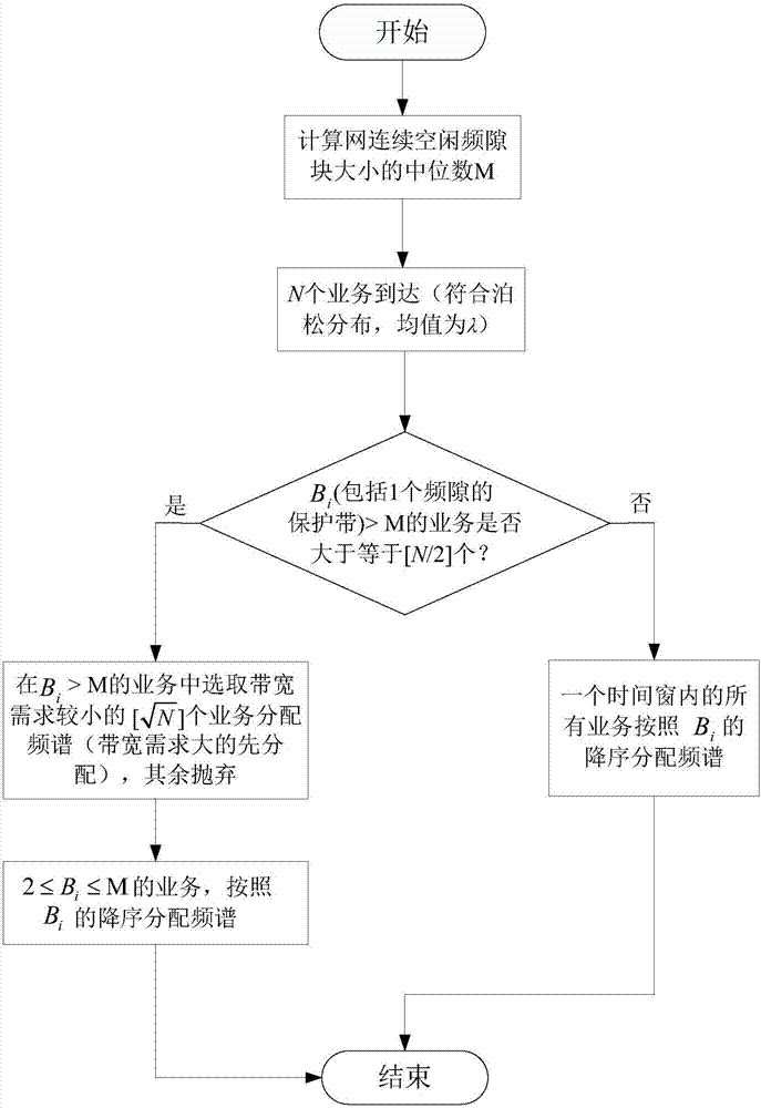 一種彈性光網(wǎng)絡(luò)中基于業(yè)務(wù)優(yōu)先級(jí)感知的頻譜分配方法與流程