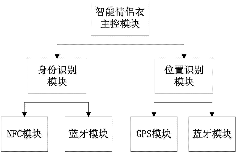 智能情侶衣的制作方法與工藝