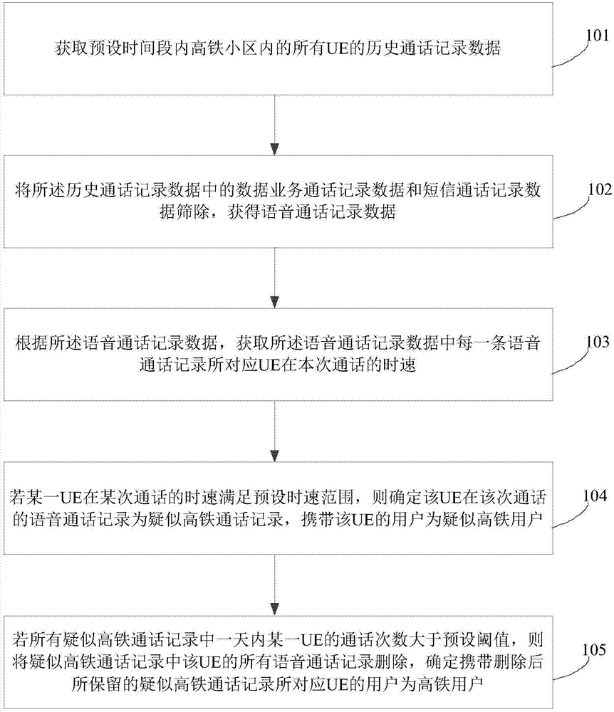 高鐵用戶識別方法及裝置與流程