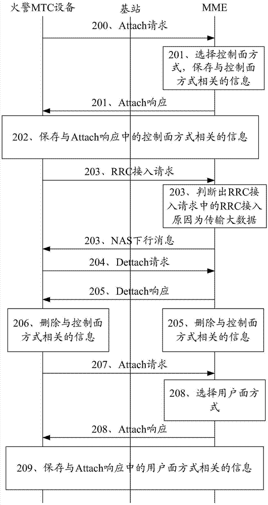 一種實(shí)現(xiàn)數(shù)據(jù)傳輸?shù)姆椒?、裝置和系統(tǒng)與流程