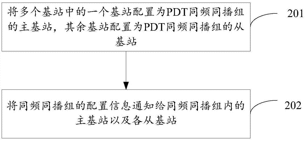 PDT同頻同播組建立方法、通信方法、相關(guān)裝置及系統(tǒng)與流程