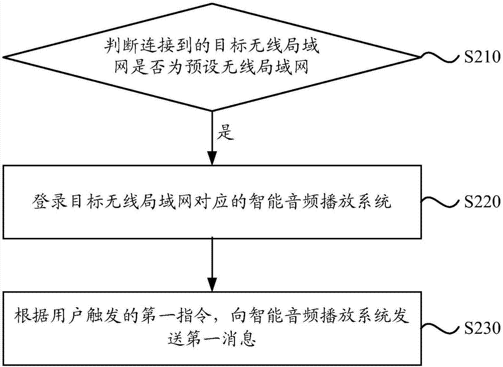 門鈴控制方法、裝置、智能音頻播放設(shè)備及系統(tǒng)與流程