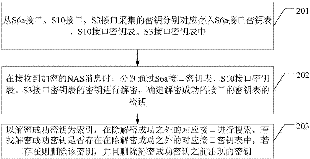 一種LTE系統(tǒng)內(nèi)部多接口密鑰處理方法及裝置與流程