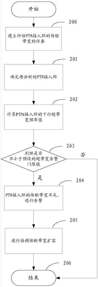 一种评估PTN接入环传输带宽的方法及装置与流程