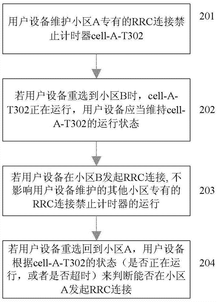 一種用戶設(shè)備及連接禁止計(jì)時(shí)器的管理方法與流程