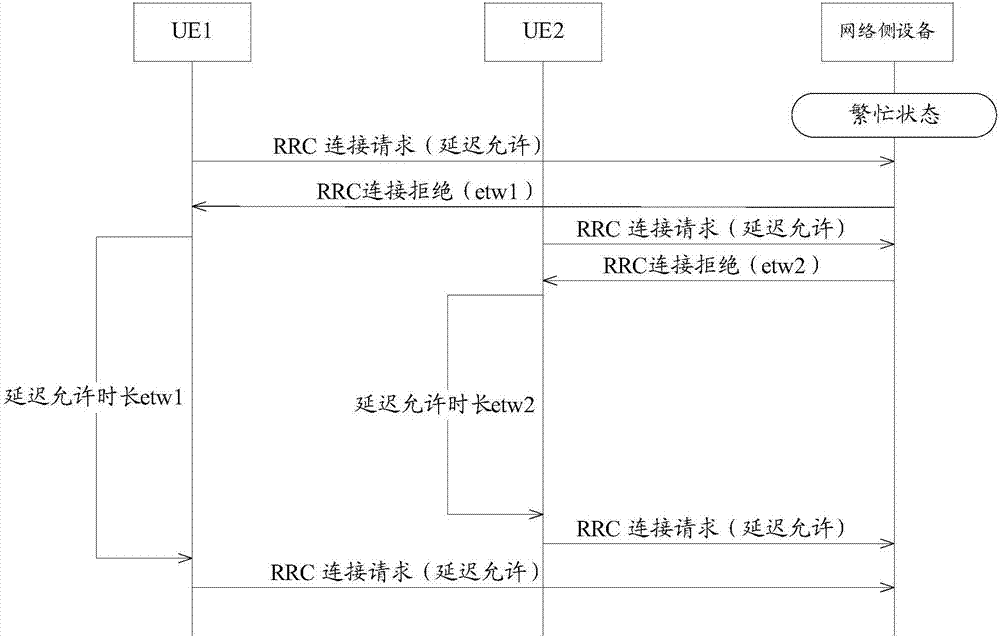 一种用户设备的调配方法、网络侧设备及用户设备与流程