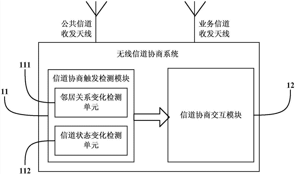 一种无线信道协商方法及系统与流程