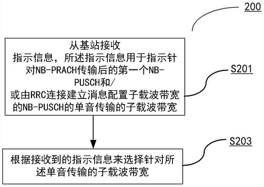 上行传输子载波带宽指示方法和选择方法、以及基站和用户设备与流程