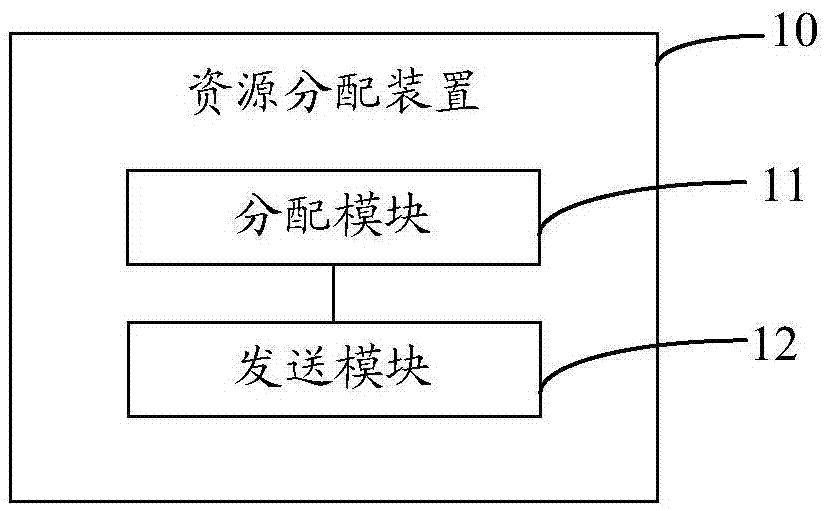 一种资源分配方法,装置与流程