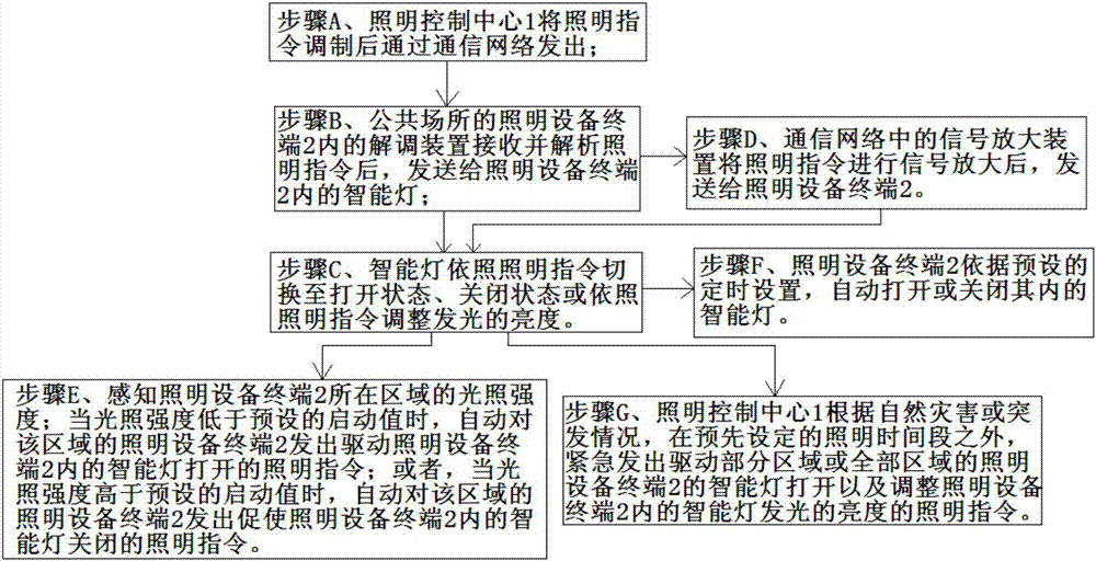 基于通信網(wǎng)絡(luò)的智能照明方法、系統(tǒng)與流程