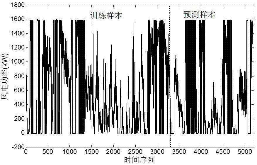 基于數(shù)據(jù)分析和組合基函數(shù)神經(jīng)網(wǎng)絡的風電功率預測方法與流程