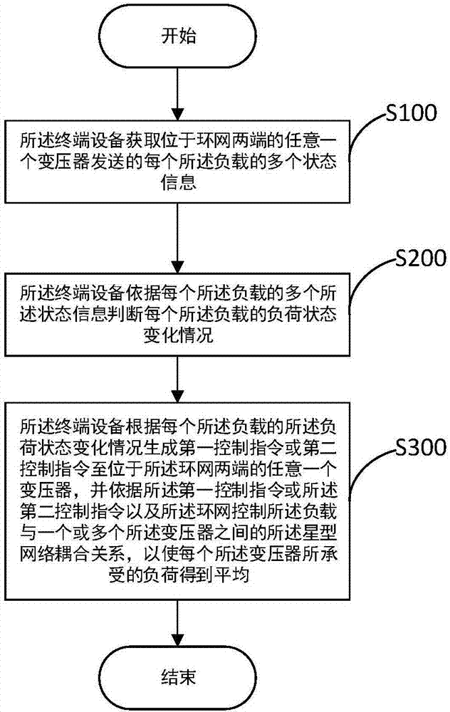 變壓器組網(wǎng)控制方法及裝置與流程