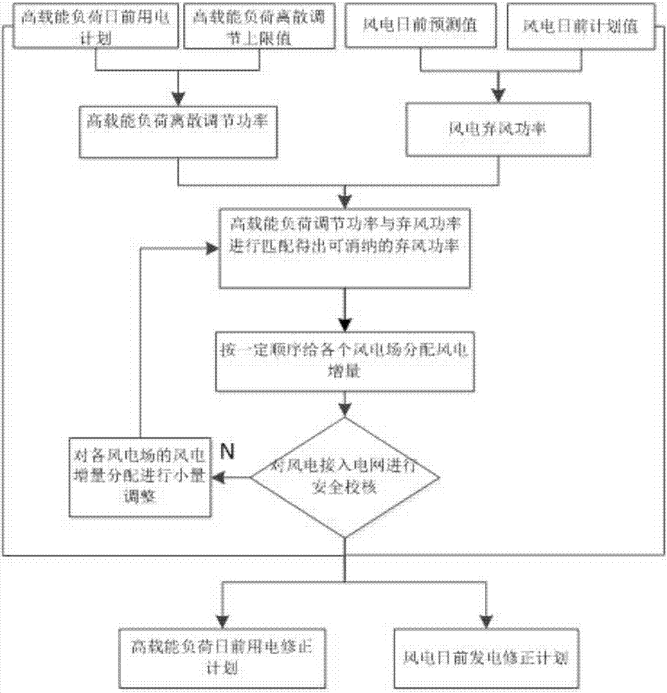 一種高載能負(fù)荷參與調(diào)節(jié)消納受阻風(fēng)電的控制方法與流程