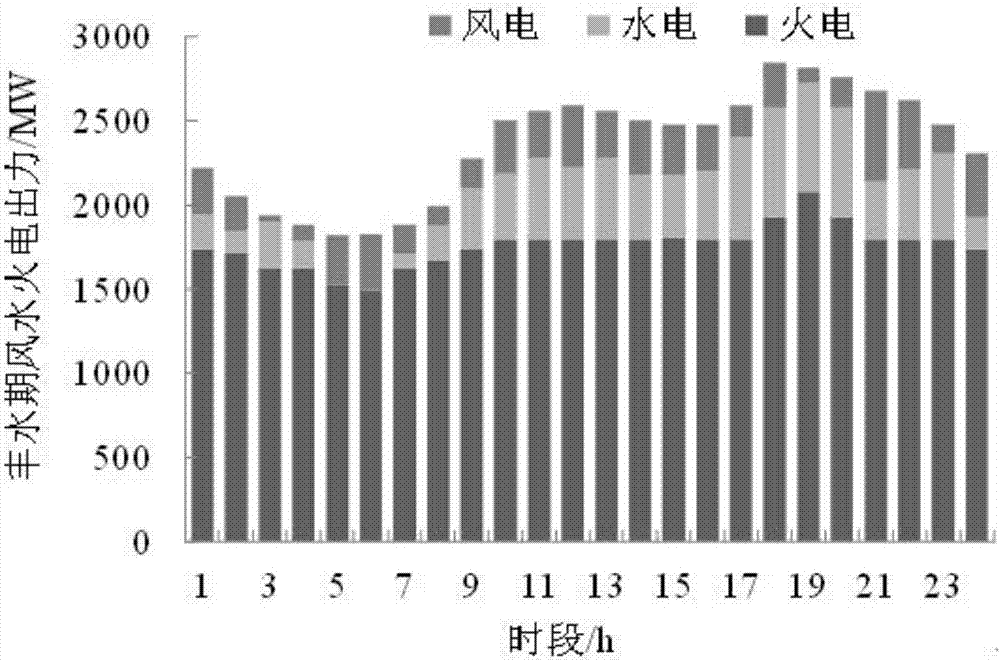 風(fēng)水火電力系統(tǒng)動(dòng)態(tài)經(jīng)濟(jì)調(diào)度的等式約束處理方法與流程