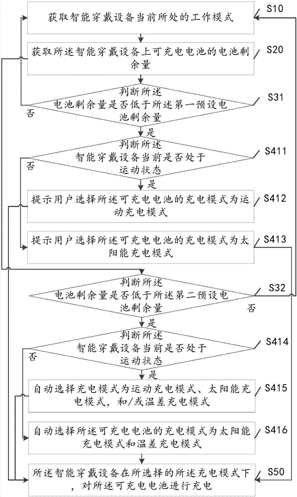 一種智能穿戴設(shè)備的續(xù)航提升方法及智能穿戴設(shè)備與流程