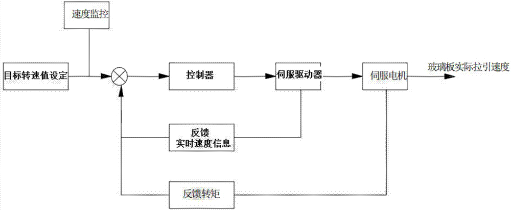 一種用于控制平板玻璃牽拉速度的裝置的制造方法