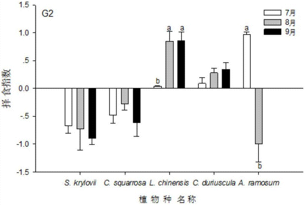 一種退化草地優(yōu)勢(shì)植物的修復(fù)方法與流程