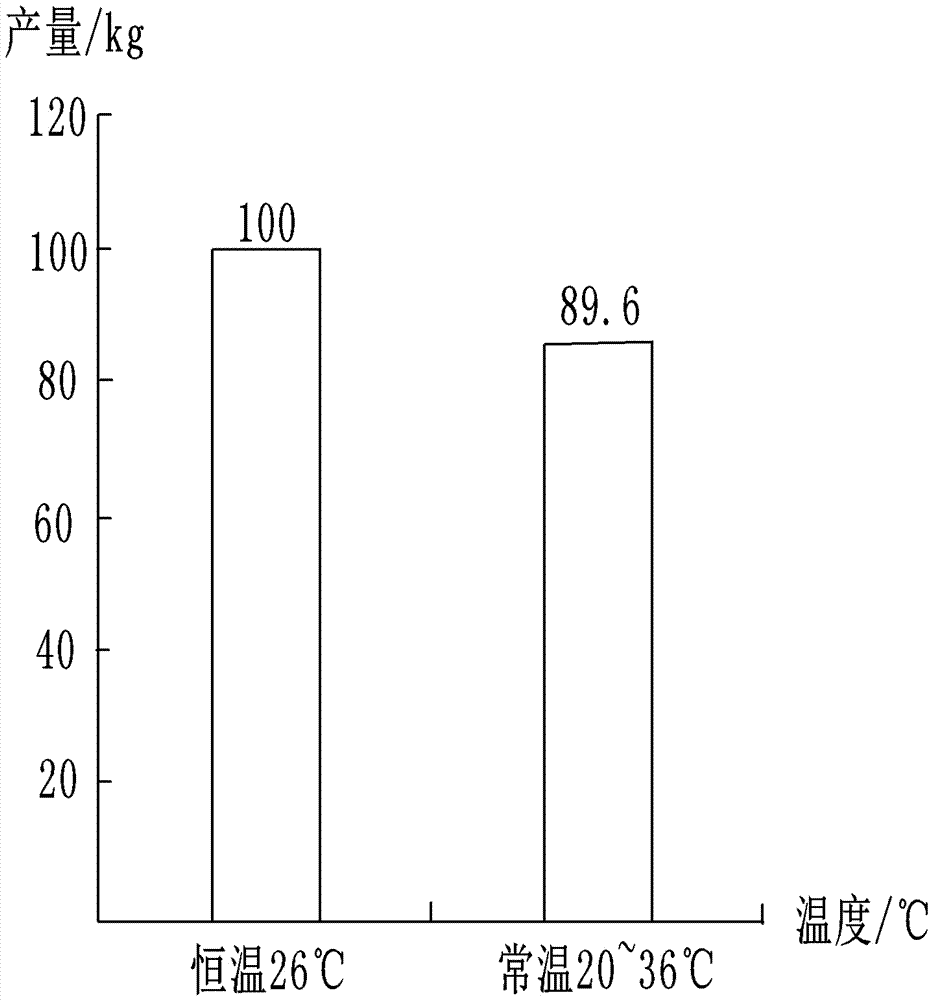 艾草种植房的制作方法与工艺