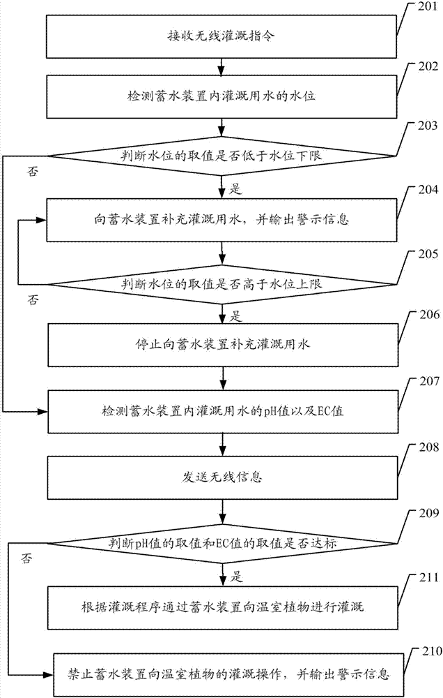 一种温室植物的灌溉方法及灌溉装置与流程