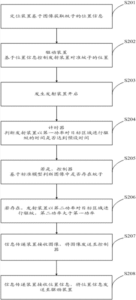 一種主動(dòng)驅(qū)蚊方法及裝置與流程