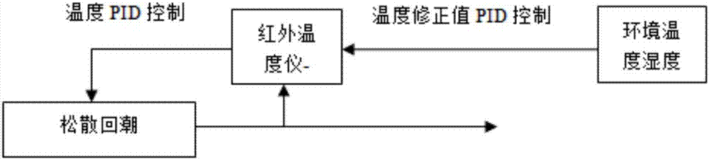 一种双温度仪联动控制技术的制作方法与工艺