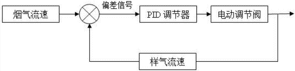 一种新型脱硝SCR出口多点烟气采样自动控制系统的制作方法与工艺