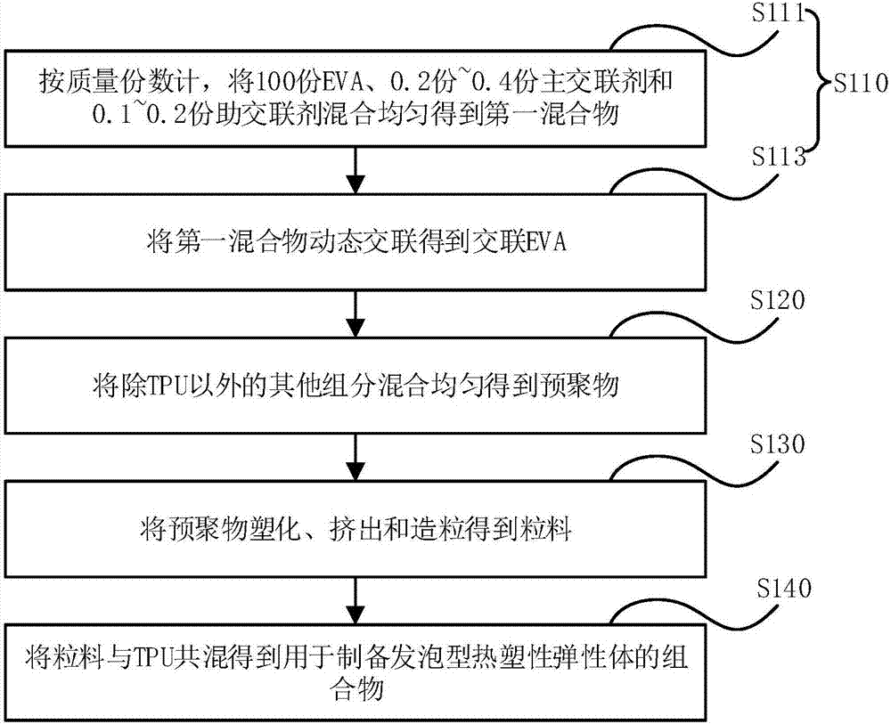 用于制備發(fā)泡型熱塑性彈性體的組合物及其制備方法、發(fā)泡型熱塑性彈性體及其制備方法與流程