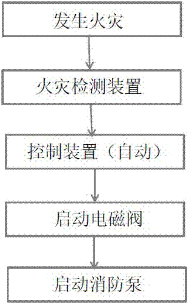 间断式高层建筑外墙自动监测及消防灭火系统的制作方法与工艺