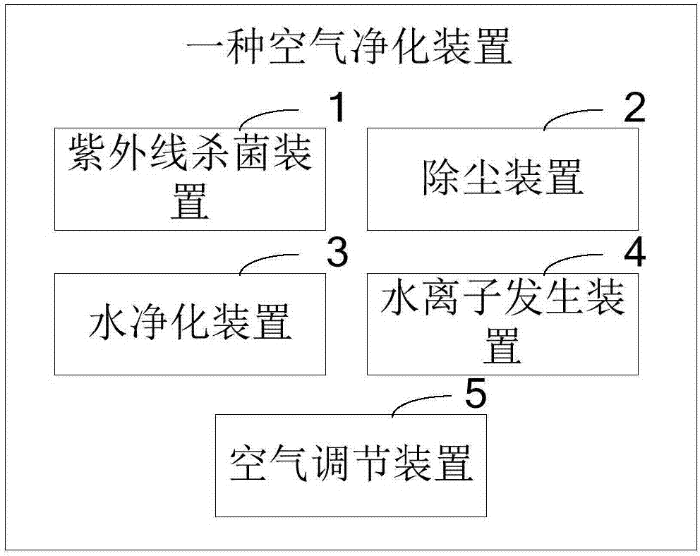 一種空氣凈化方法及裝置與流程