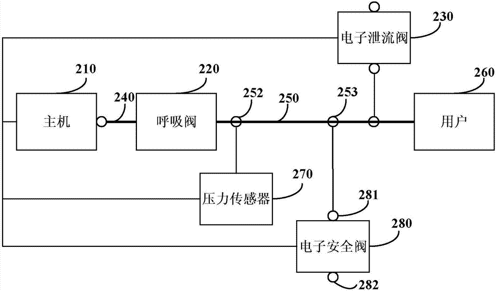 一種閉環(huán)通氣系統(tǒng)及呼吸機(jī)的制作方法與工藝