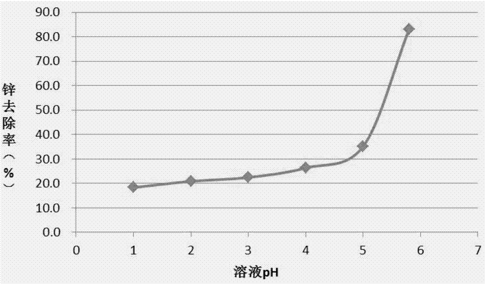 一种高效吸附剂及其在重金属废水中的应用的制作方法与工艺