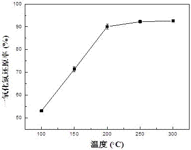 利用含钛矿渣和含锰矿渣制备氮氧化物净化催化剂的方法与流程