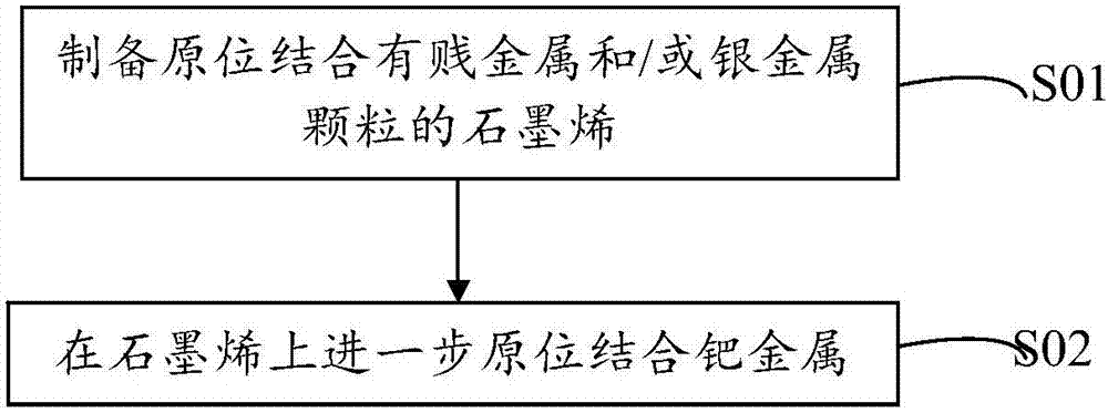 鈀基催化劑及其制備方法與應用與流程