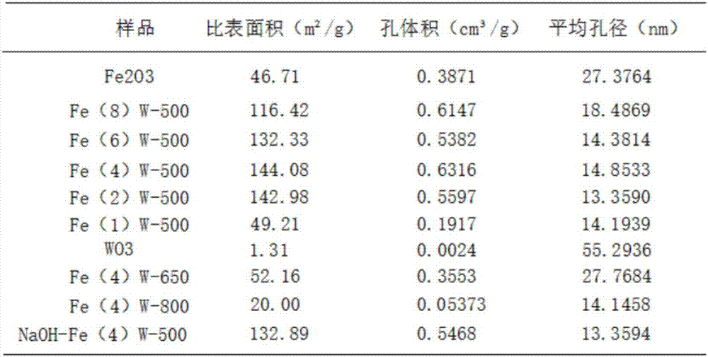 一种铁钨复合氧化物催化剂及其制备方法与流程